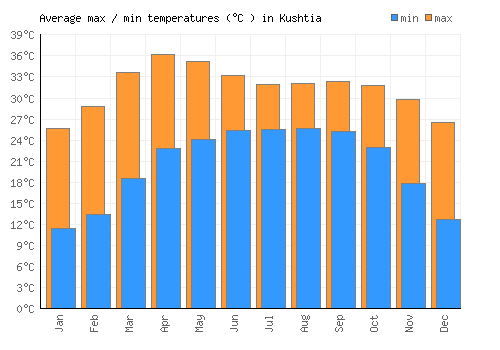 Kushtia average minimum / maximum temperatures (Celsius)