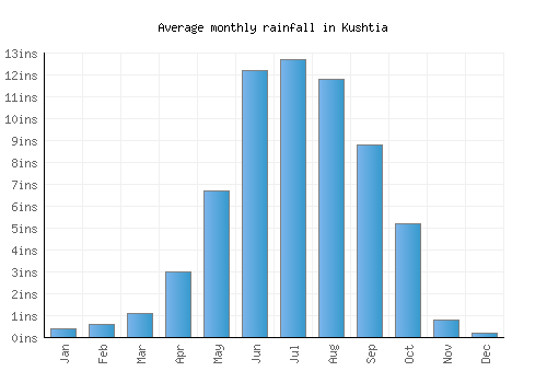 Kushtia monthly rainfall chart (inches)