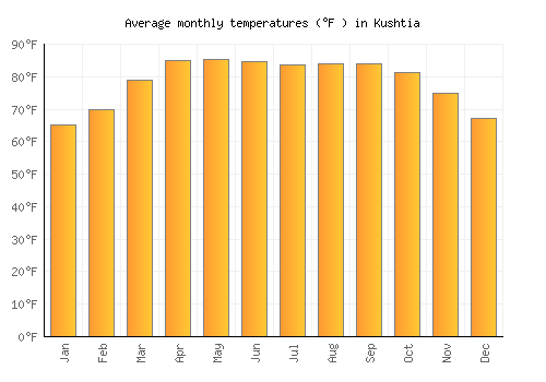 Kushtia average temperature chart (Fahrenheit)