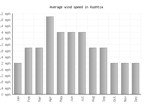Kushtia average winspeed by month (mph)