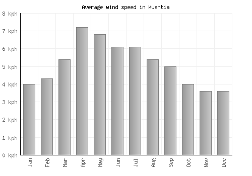 Kushtia average winspeed by month (km/h)