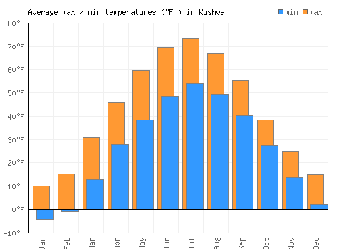Kushva average minimum / maximum temperatures (Fahrenheit)