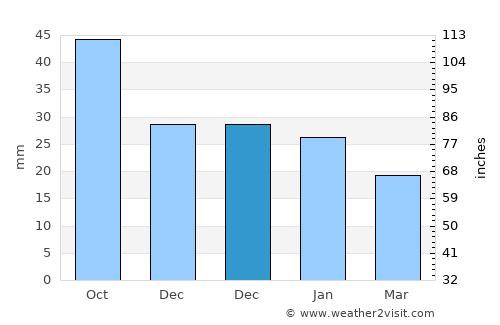 Kushva average rain in December