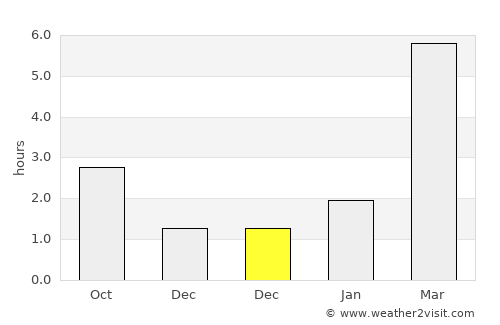 Kushva average rain in December