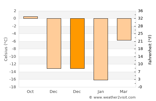 Kushva average temperature in December