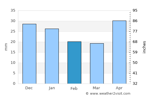 Kushva average rain in February