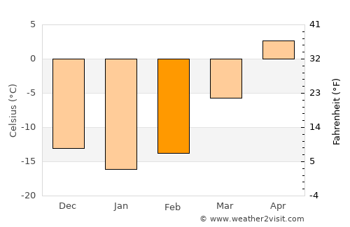 Kushva average temperature in February