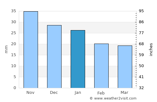 Kushva average rain in January