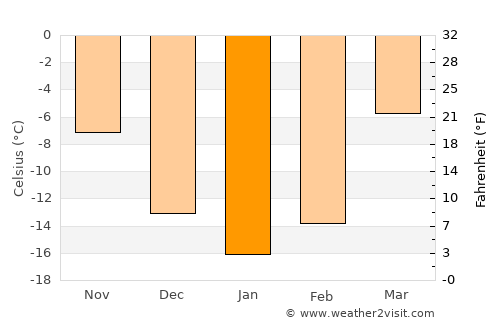 Kushva average temperature in January