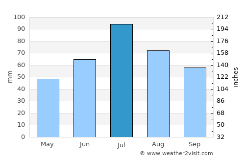 Kushva average rain in July