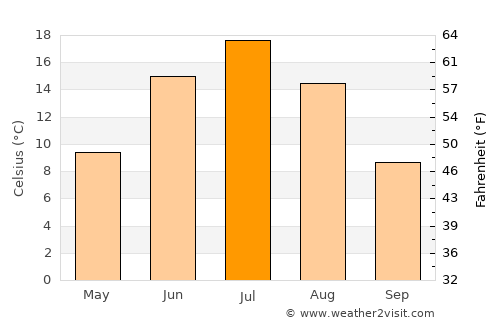 Kushva average temperature in July