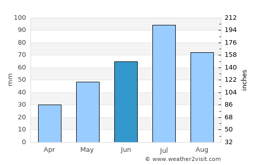 Kushva average rain in June