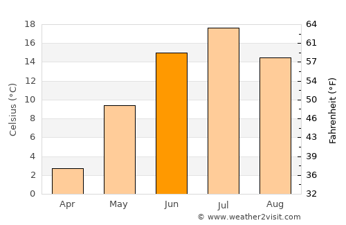Kushva average temperature in June