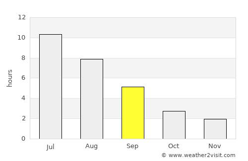 Kushva average rain in September