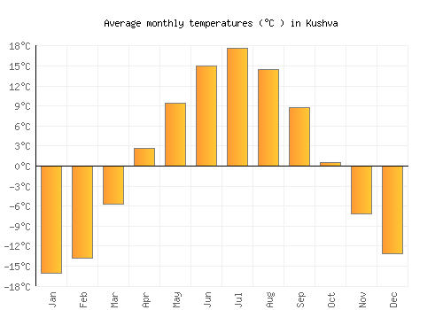 Kushva average temperature chart (Celsius)