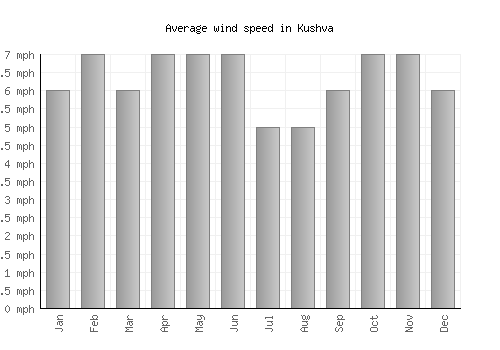 Kushva average winspeed by month (mph)