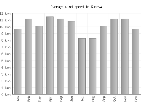 Kushva average winspeed by month (km/h)