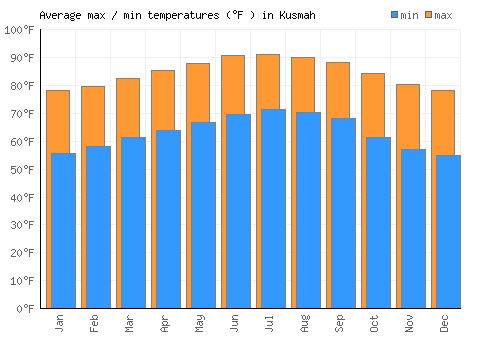 Kusmah average minimum / maximum temperatures (Fahrenheit)
