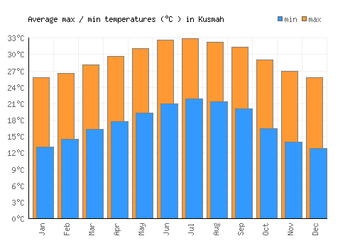 Kusmah average minimum / maximum temperatures (Celsius)