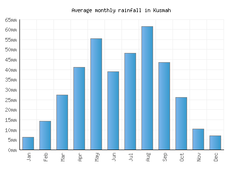 Kusmah monthly rainfall chart (mm)