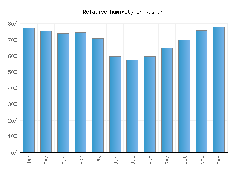 Kusmah relative humidity averages