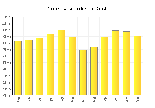 Kusmah average daily sunshine chart