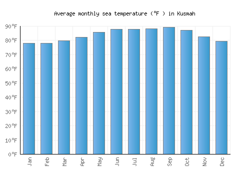 Kusmah average sea temperature chart (Fahrenheit)