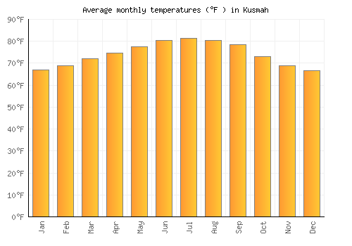 Kusmah average temperature chart (Fahrenheit)