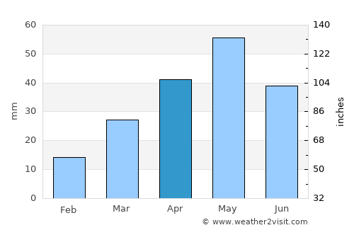 Kusmah average rain in April