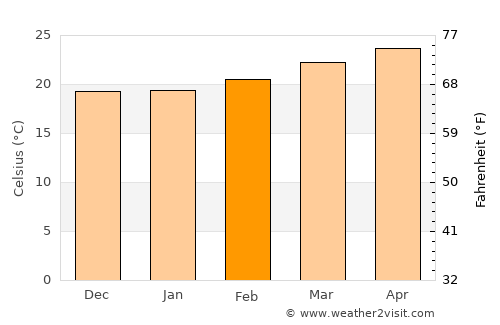 Kusmah average temperature in February