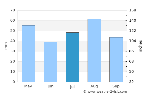 Kusmah average rain in July