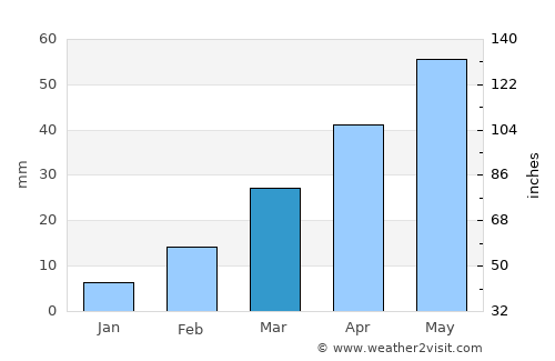 Kusmah average rain in March