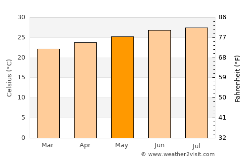 Kusmah average temperature in May