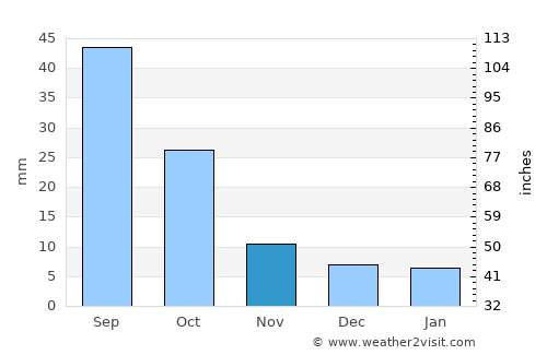 Kusmah average rain in November