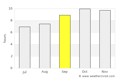 Kusmah average rain in September
