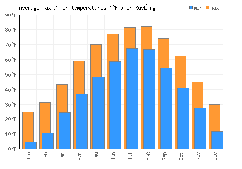 Kusŏng average minimum / maximum temperatures (Fahrenheit)