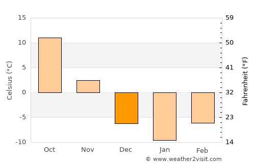 Kusŏng average temperature in December