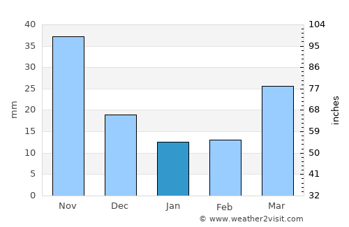 Kusŏng average rain in January