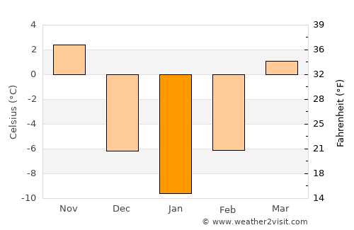 Kusŏng average temperature in January