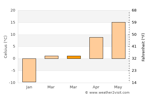Kusŏng average temperature in March