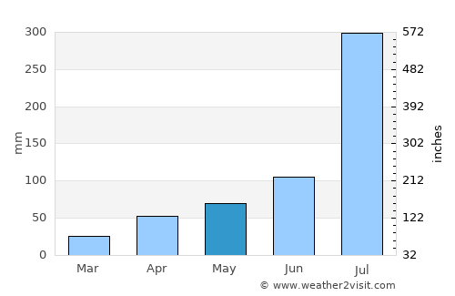 Kusŏng average rain in May