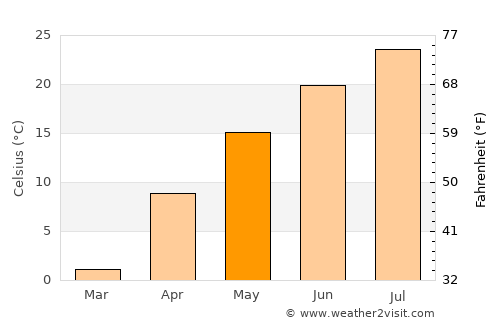 Kusŏng average temperature in May