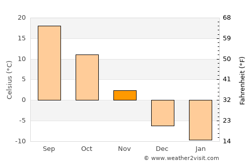 Kusŏng average temperature in November