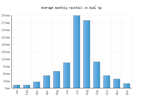 Kusŏng monthly rainfall chart (mm)