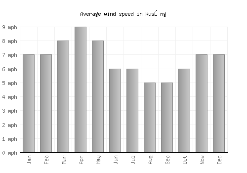 Kusŏng average winspeed by month (mph)