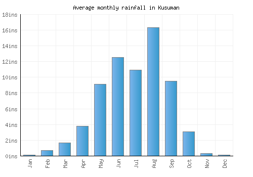 Kusuman monthly rainfall chart (inches)