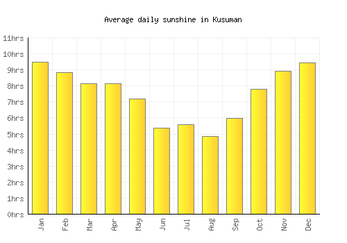 Kusuman average daily sunshine chart