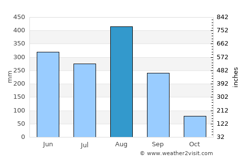 Kusuman average rain in August