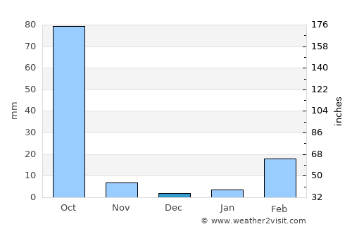Kusuman average rain in December