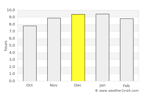 Kusuman average rain in December